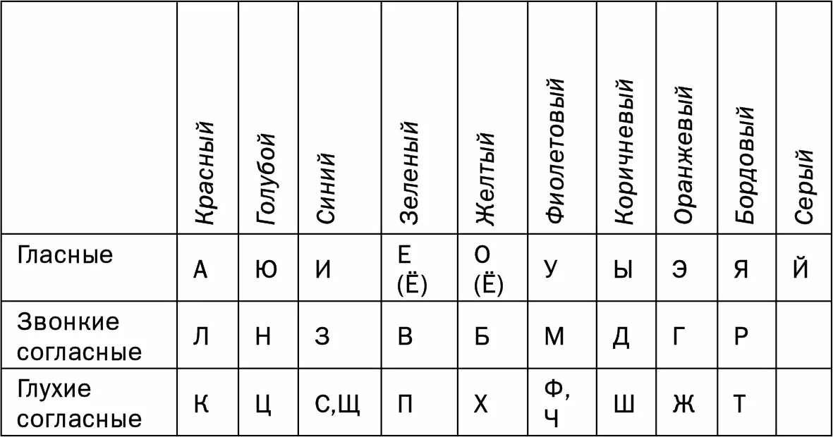 Следует отметить что чистые яркие цвета имеют только гласные звуки - фото 15