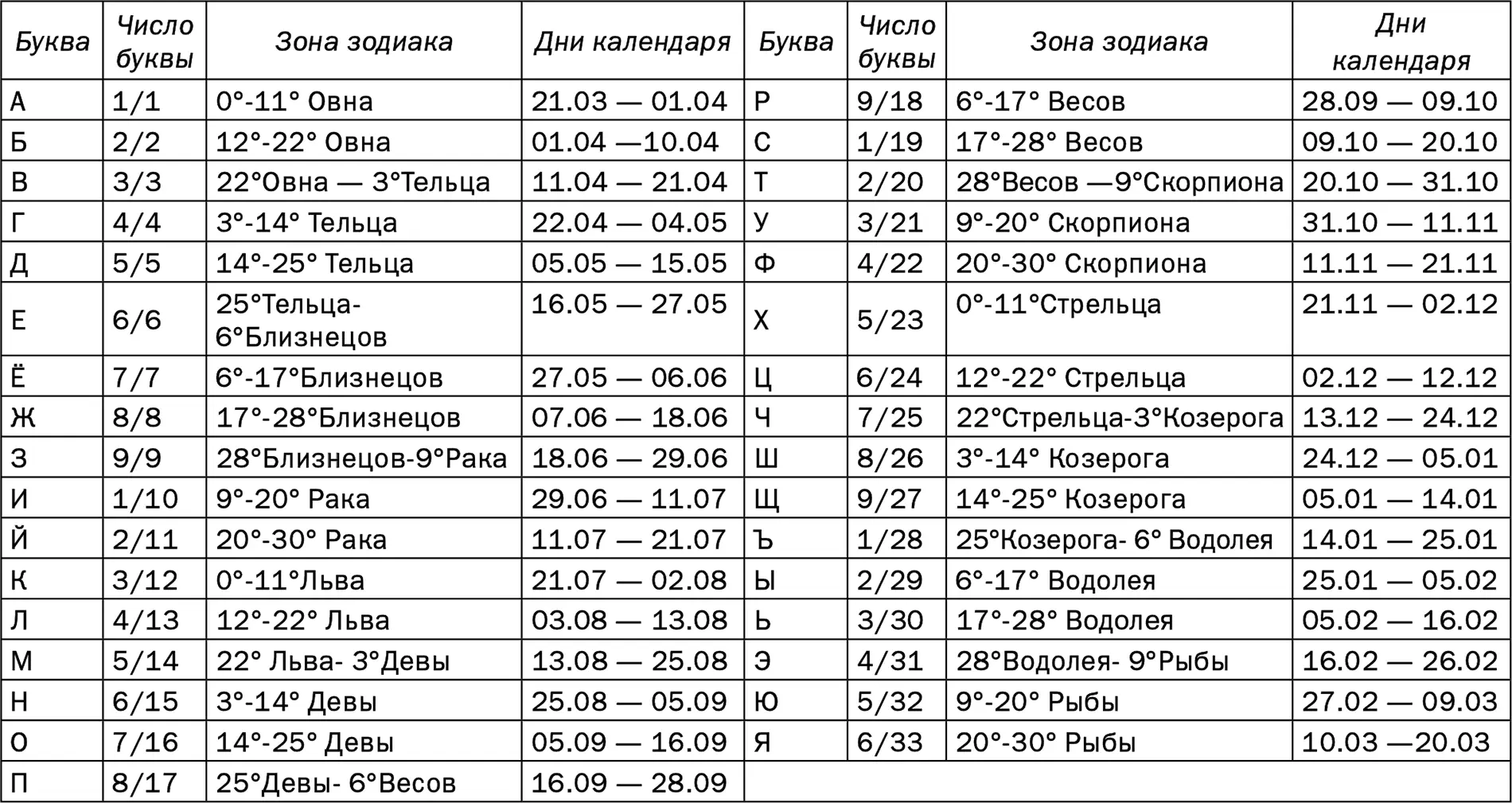 Выбор имени с учетом положения Солнца в знаке зодиака Для того чтобы имя - фото 23