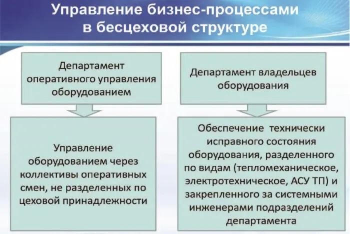 Цеховая и бесцеховая структуры управления производством Проблемы внедрения бесцеховой структуры - фото 11