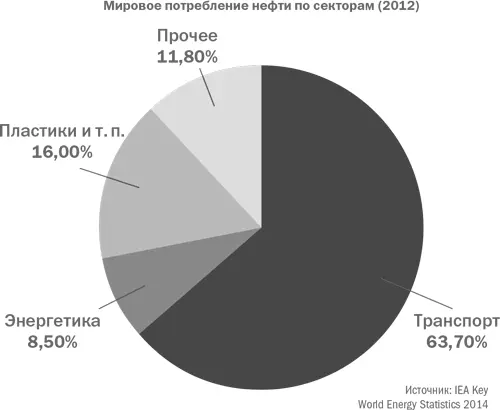 Оптимистичные прогнозы будущего потребления нефти выдаваемые объединениями - фото 7