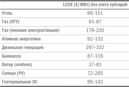 Материковая ветроэнергетика здесь как видите является по сути самым - фото 14