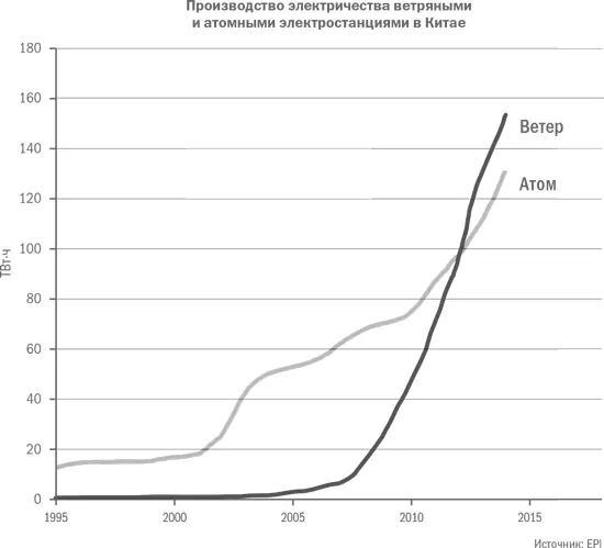 В 2013 г ветроэнергетика Китая выработала на 40 электричества больше чем в - фото 15