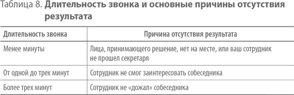 При анализе обработки входящих звонков наоборот следует уделить особое - фото 11