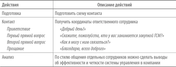 Возможные ошибки попытка изложить первому поднявшему трубку человеку суть - фото 38