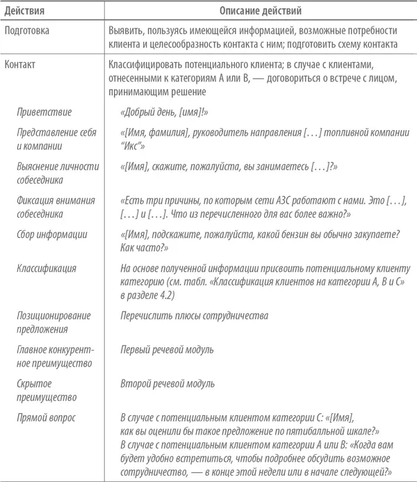 Возможные ошибки попытка сразу продать товар предложение сотрудничества - фото 39