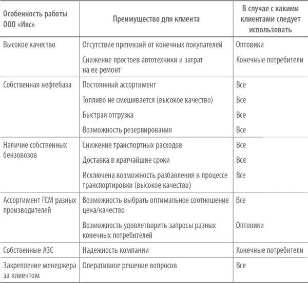 Приводя клиенту аргументы в пользу сотрудничества с компанией менеджер отдела - фото 46