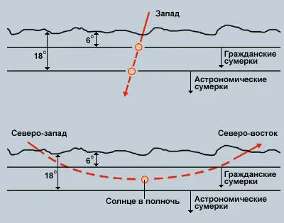 Рис 6 В районе экватора вверху Солнце садится почти перпендикулярно - фото 5