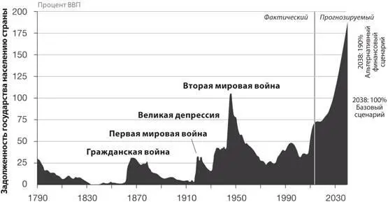 Источник Данные Бюджетного управления Конгресса США 2013 г Фонд Питера Г - фото 14