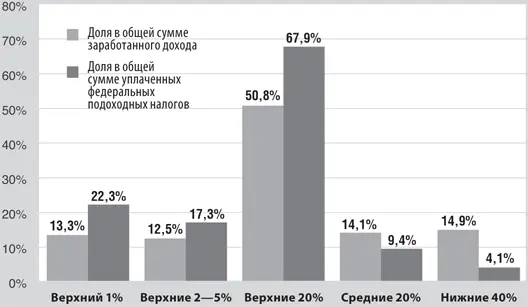 Источник Бюджетное управление Конгресса США Американские граждане имеют право - фото 19