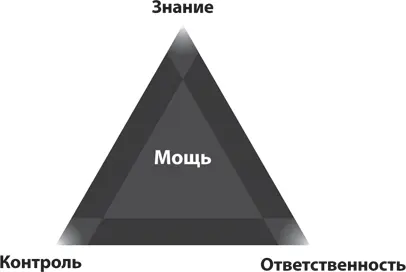 В армии существуют взаимозависимые отношения между уровнем знаний контроля - фото 23