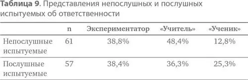 Основной вывод состоит в следующем непослушные испытуемые брали основную - фото 42