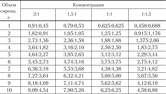 При кормлении пчел ссевшимся медом его предварительно разогревают на водяной - фото 38