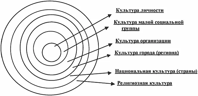 Рис 1 Уровни культуры в обществе Рассмотрение явления культуры начиная от - фото 1