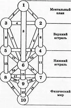 Рис 1 Дерево Сефирот Следующий разделяющий аркан Дерева Сефирот рис - фото 1