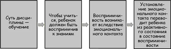 Как мы видели на примере Майкла и его пятилетнего сына установление - фото 38