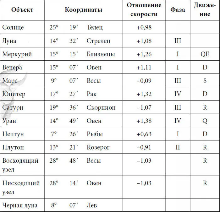 Следовательно 16 мая 2014 года по Карте рождения представленной на рис 10 - фото 18