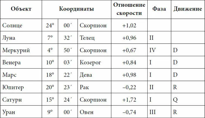 Получается следующая картина транзитов 1 Транзитный Сатурн детерминант III - фото 21