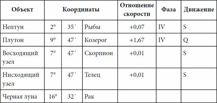 Получается следующая картина транзитов 1 Транзитный Сатурн детерминант III - фото 22