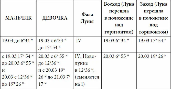 Если вы захотите воспользоваться данной методикой планирования пола ребенка то - фото 33