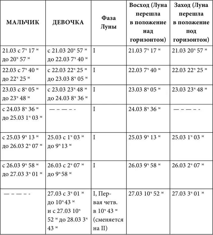 Если вы захотите воспользоваться данной методикой планирования пола ребенка то - фото 34