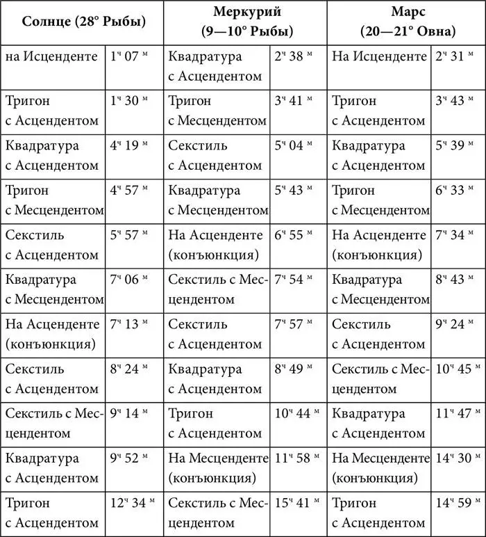 Как видно из табл 5 моменты времени в которые повышена репродуктивная - фото 37
