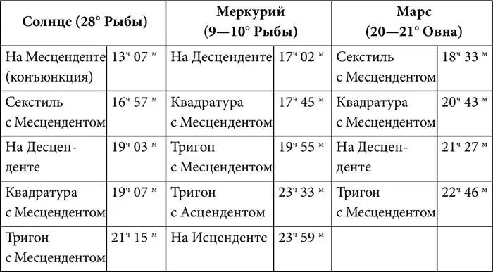 Как видно из табл 5 моменты времени в которые повышена репродуктивная - фото 38