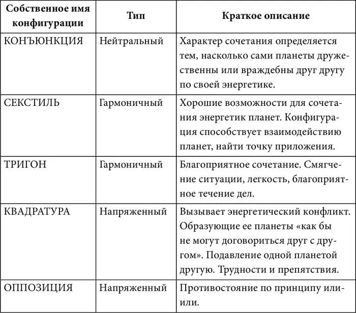 Краткая характеристика эссенциальных природ планет Таблица 7 Краткая - фото 41
