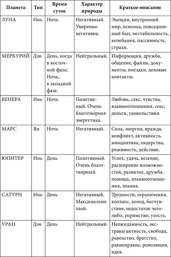 О дружбе и вражде эссенциальных природ планет Меркурий дружественен Урану - фото 43