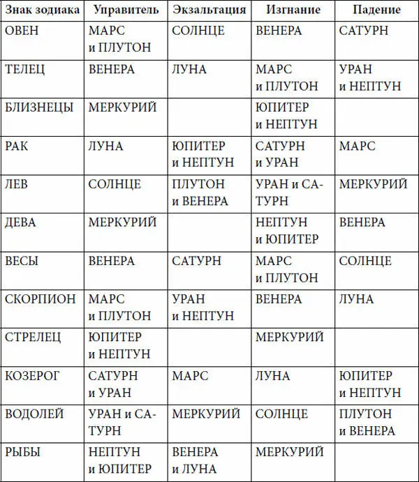 Правлениеозначает что эссенциальная природа знака родственна энергетике - фото 45