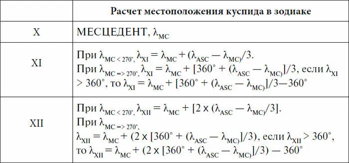 Примечание λ обозначает эклиптическую долготу соответствующего куспида - фото 47