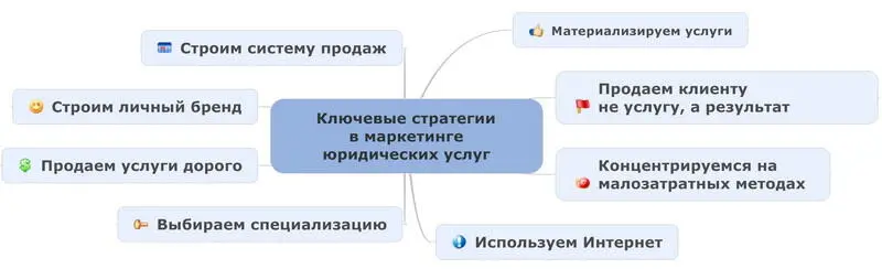 Домашнее задание 1 Заполните таблицу для услуг которые вы оказываете 2 - фото 6