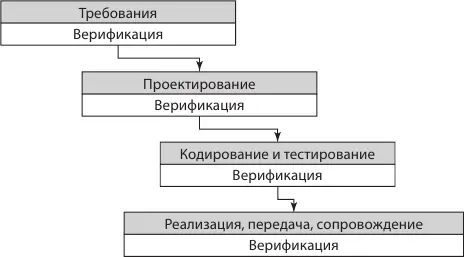 Рис 32Каскадная модель жизненного цикла ПО Осталось рассмотреть еще целый - фото 2
