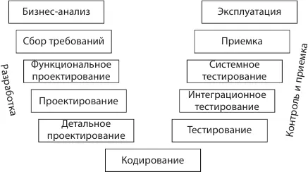 Рис 33Vмодель жизненного цикла ПО на базе каскадной модели Рис - фото 3