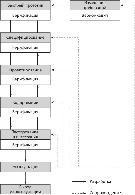 Рис 34Быстрое прототипирование модель жизненного цикла ПО Рис - фото 4