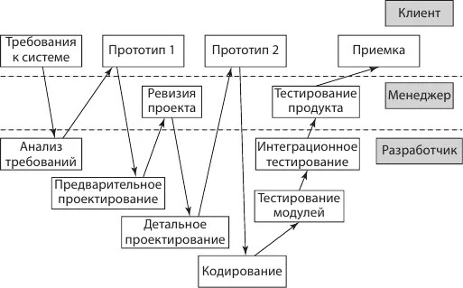 Рис 35Зубья акула модель жизненного цикла ПО на базе модели быстрого - фото 5