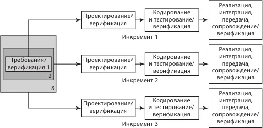 Рис 36Инкрементальная модель жизненного цикла ПО По завершении - фото 6