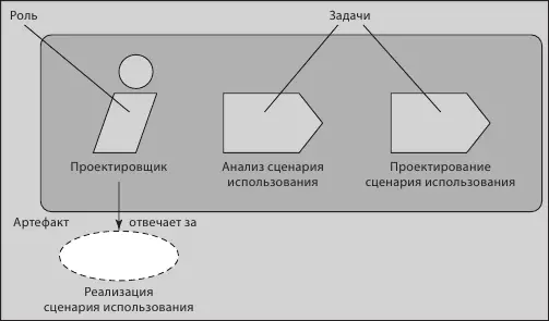 Рис 52Структура RUP роли задачи артефакты Рис 53Структура RUP - фото 15