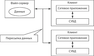 Рис 63Обработка данных СуБД файлсервер Возможности характерные для данной - фото 24