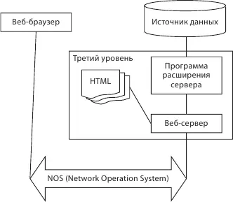 Рис 68Трехуровневая архитектура клиент сервер в сетях Интернетинтранет - фото 29