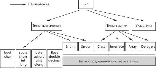 Рис 84Универсальная система типизации UTS В основе архитектуры NET лежит - фото 33