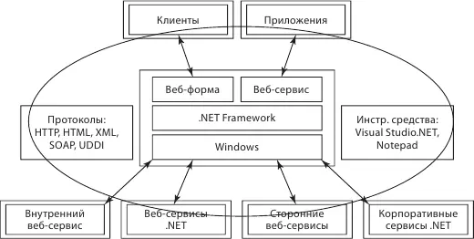 Рис 86Вебсервисы в NET Вебсервисы в NET 1 программируемые компоненты - фото 35