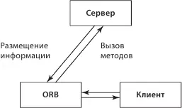 Рис 98Клиентсерверное взаимодействие по схеме COBRA Итак какие особенности - фото 43