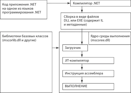 Рис 132Схема выполнения NETприложения в среде CLR Исходным пунктом - фото 52