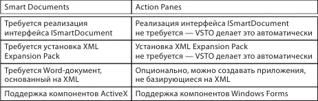 Рис 141Возможности технологий Smart Documents и Action Panes Что касается - фото 53