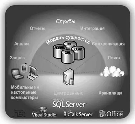 Рис 161SQL Server как центр данных Все данные хранятся в едином центре и - фото 61