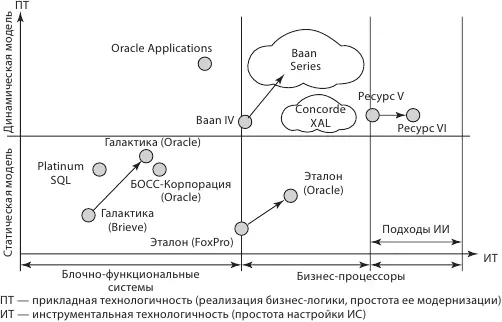 Рис 171Классификация корпоративных систем Магический квадрат Gartner - фото 80