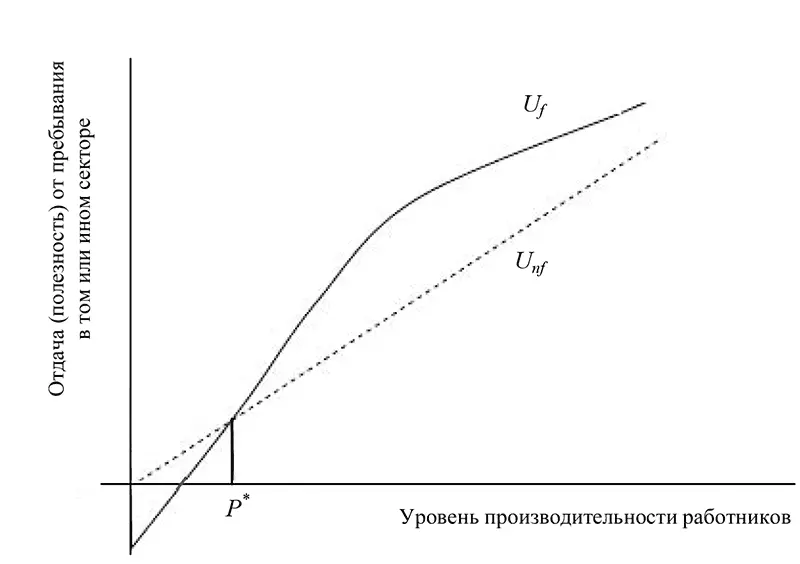 Рис 13Механизм сортировки работников между формальным и неформальным - фото 3