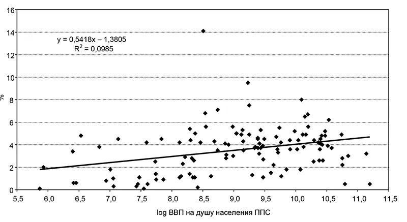 Рис 25Доля работодателей и ВВП на душу населения Источник данных ILO 2011 - фото 10