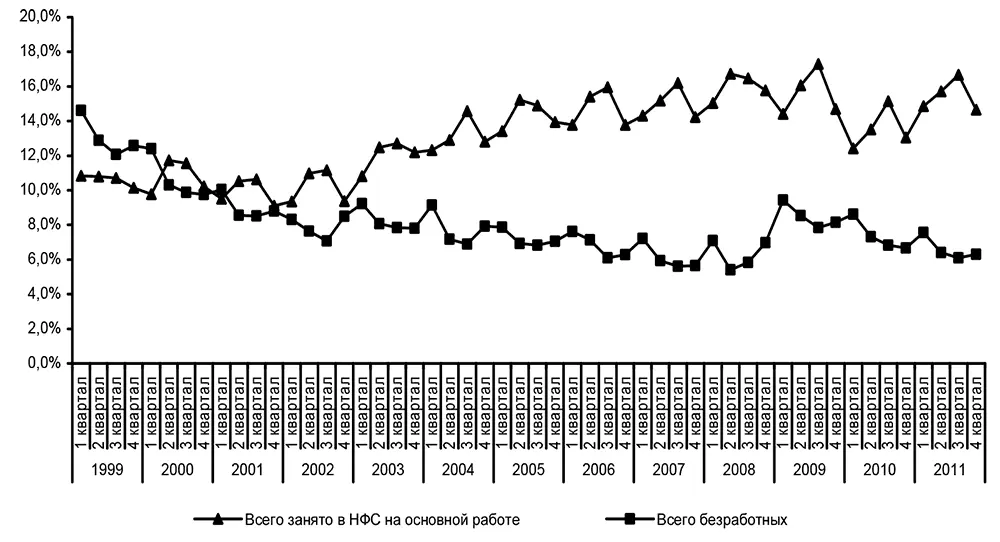 Рис ПЗ2Занятость в неформальном секторе и безработица 19992011 гг - фото 27
