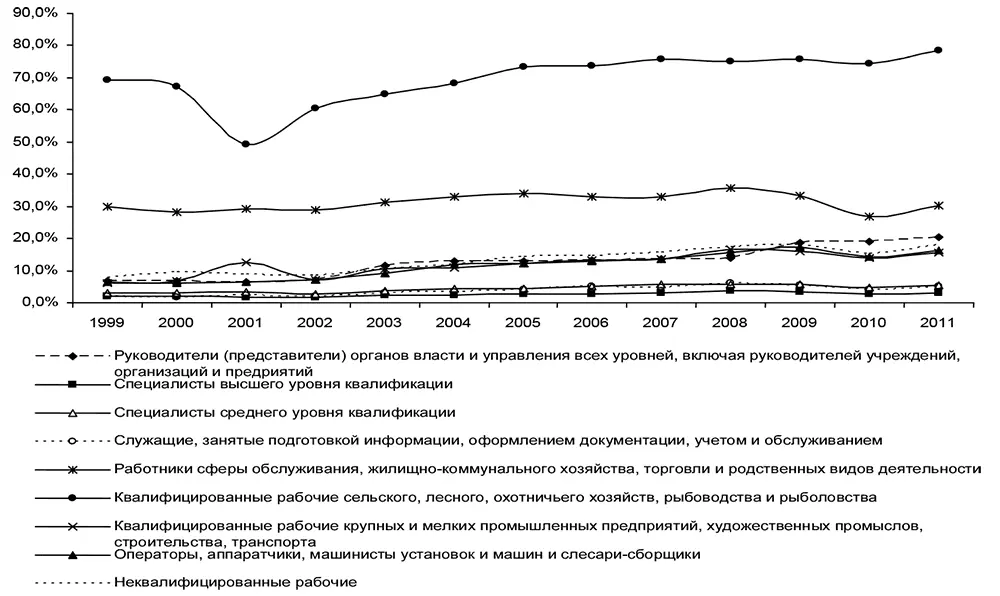 Рис П39Динамика уровней занятости в неформальном секторе на основной работе - фото 34